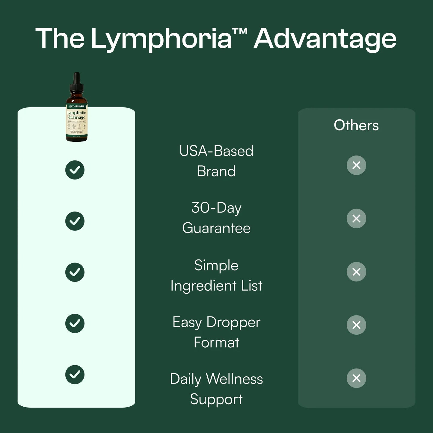 Lymphoria® Lymphatic Drainage Drops
