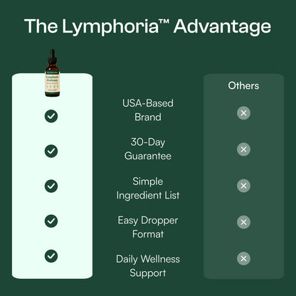 Lymphoria® Lymphatic Drainage Drops